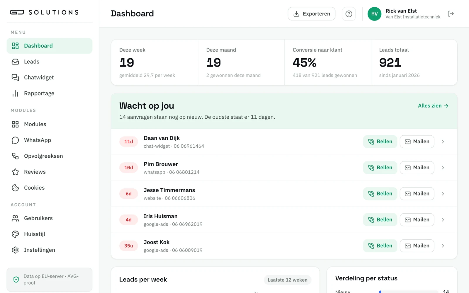 Het leaddashboard op een laptop: 19 aanvragen deze week, 45 procent conversie en de wachtrij met aanvragen die nog opgevolgd moeten worden.